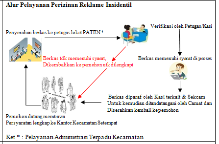 Alur Pelayanan Perizinan Reklame Insidentil